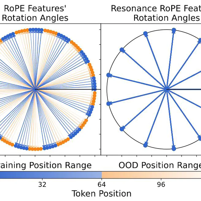 Resonance RoPE: Improving Context Length Generalization of Large Language Models