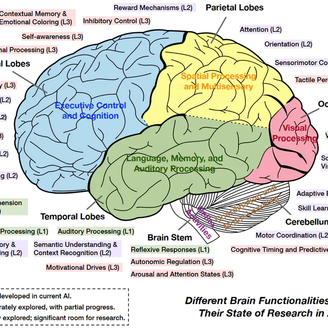 Advances and Challenges in Foundation Agents: From Brain-Inspired Intelligence to Evolutionary, Collaborative, and Safe Systems