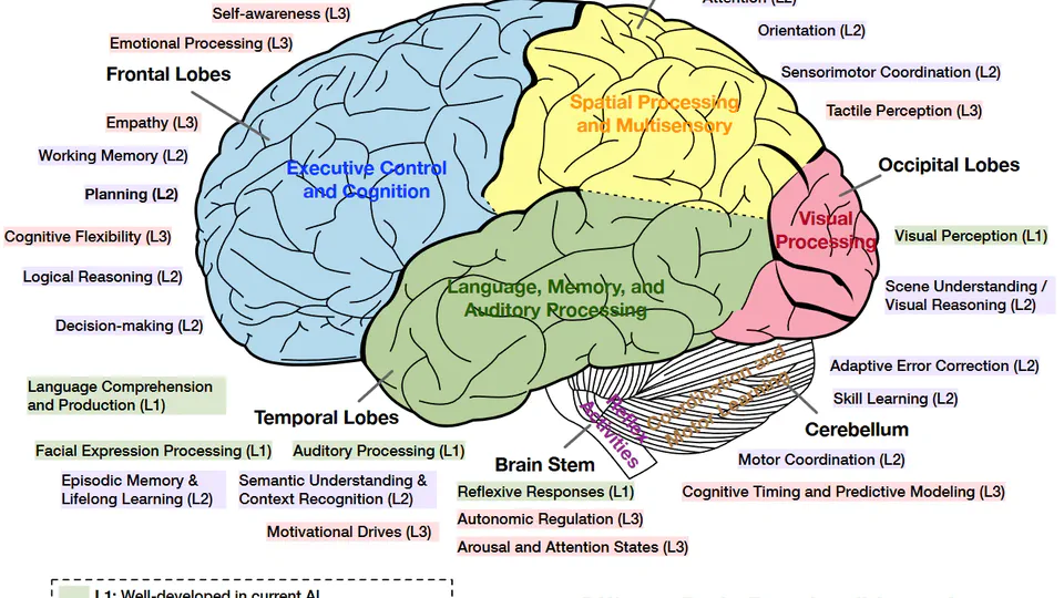 Advances and Challenges in Foundation Agents: From Brain-Inspired Intelligence to Evolutionary, Collaborative, and Safe Systems