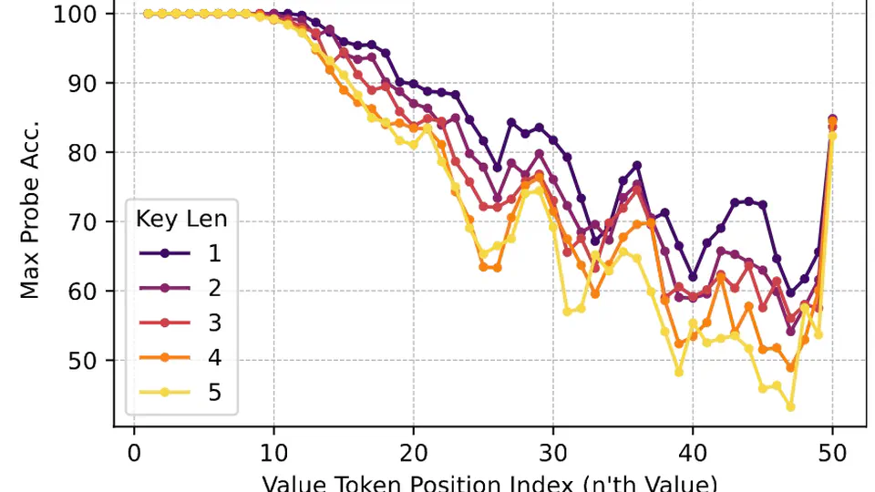 FACT: Examining the Effectiveness of Iterative Context Rewriting for Multi-fact Retrieval